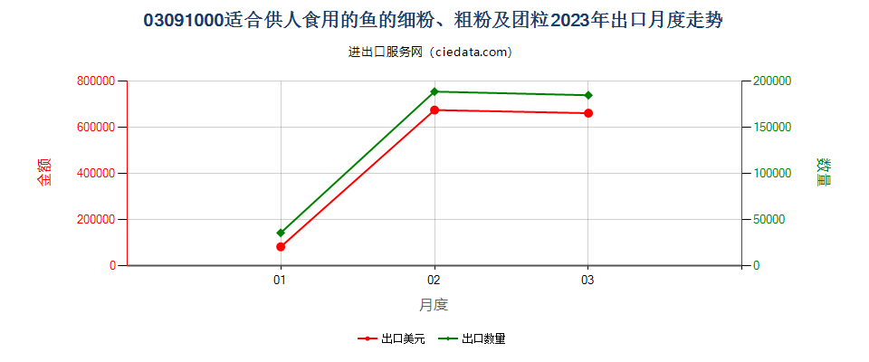 03091000适合供人食用的鱼的细粉、粗粉及团粒出口2023年月度走势图