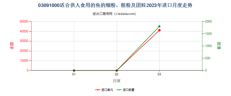 03091000适合供人食用的鱼的细粉、粗粉及团粒进口2023年月度走势图