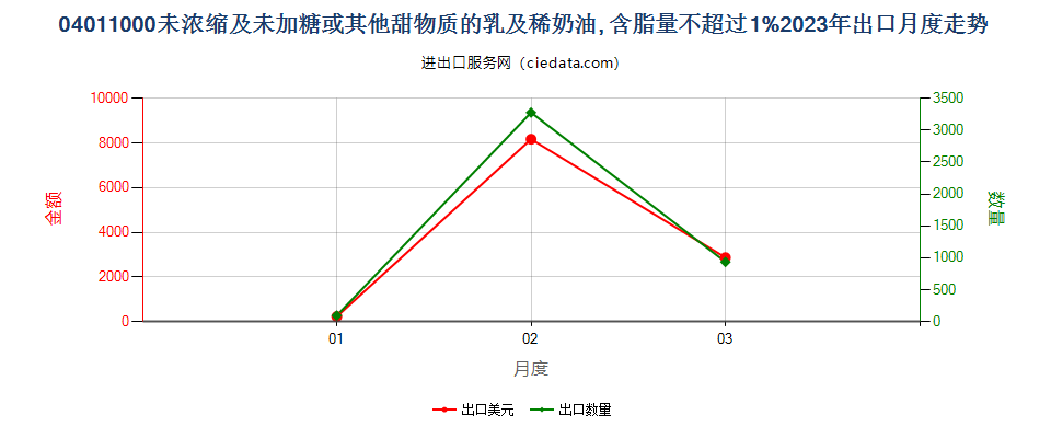 04011000未浓缩及未加糖或其他甜物质的乳及稀奶油, 含脂量不超过1%出口2023年月度走势图