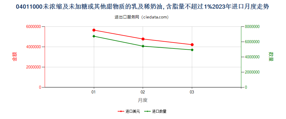 04011000未浓缩及未加糖或其他甜物质的乳及稀奶油, 含脂量不超过1%进口2023年月度走势图