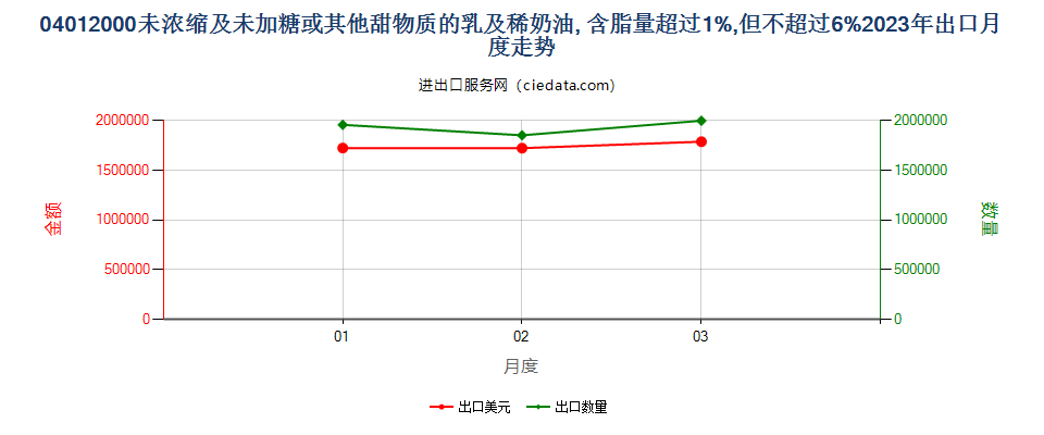 04012000未浓缩及未加糖或其他甜物质的乳及稀奶油, 含脂量超过1%,但不超过6%出口2023年月度走势图