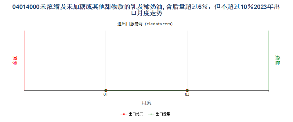 04014000未浓缩及未加糖或其他甜物质的乳及稀奶油, 含脂量超过6％，但不超过10％出口2023年月度走势图