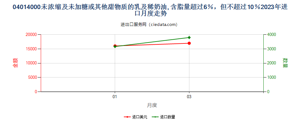 04014000未浓缩及未加糖或其他甜物质的乳及稀奶油, 含脂量超过6％，但不超过10％进口2023年月度走势图