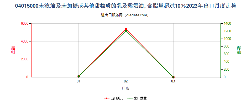 04015000未浓缩及未加糖或其他甜物质的乳及稀奶油, 含脂量超过10％出口2023年月度走势图