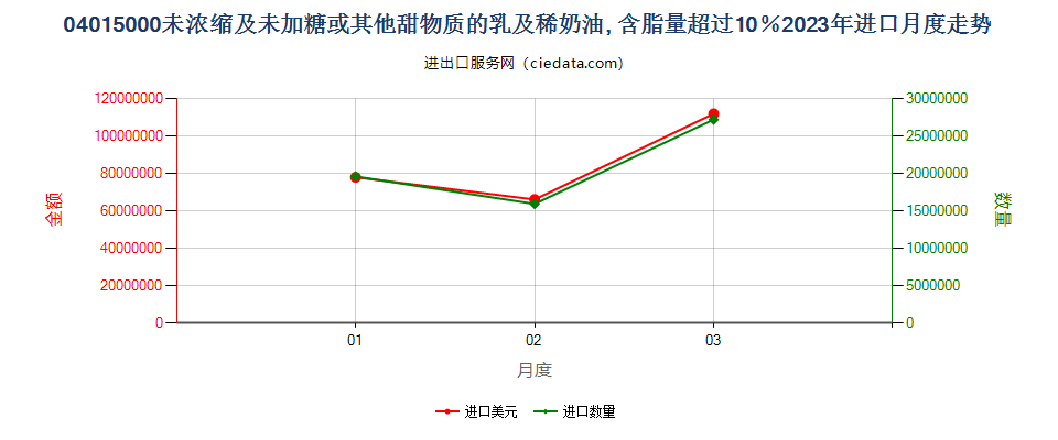 04015000未浓缩及未加糖或其他甜物质的乳及稀奶油, 含脂量超过10％进口2023年月度走势图