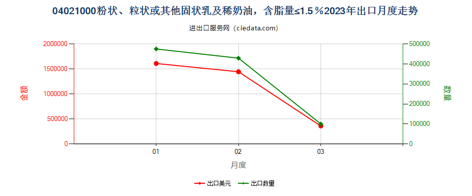 04021000粉状、粒状或其他固状乳及稀奶油，含脂量≤1.5％出口2023年月度走势图