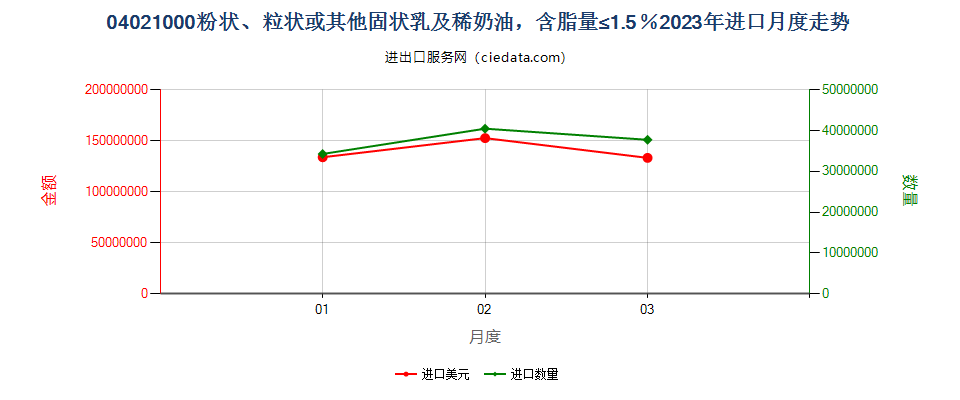 04021000粉状、粒状或其他固状乳及稀奶油，含脂量≤1.5％进口2023年月度走势图