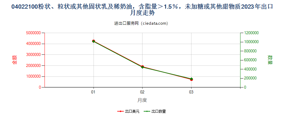 04022100粉状、粒状或其他固状乳及稀奶油，含脂量＞1.5％，未加糖或其他甜物质出口2023年月度走势图