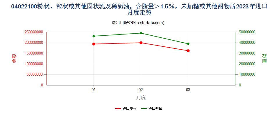 04022100粉状、粒状或其他固状乳及稀奶油，含脂量＞1.5％，未加糖或其他甜物质进口2023年月度走势图