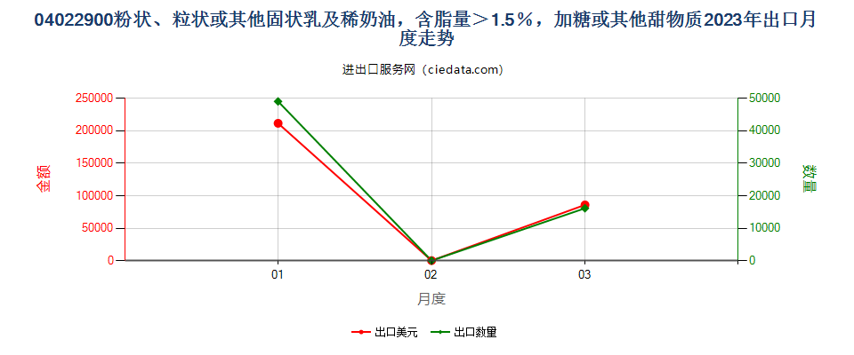 04022900粉状、粒状或其他固状乳及稀奶油，含脂量＞1.5％，加糖或其他甜物质出口2023年月度走势图