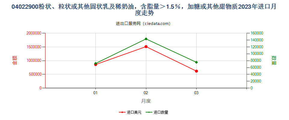 04022900粉状、粒状或其他固状乳及稀奶油，含脂量＞1.5％，加糖或其他甜物质进口2023年月度走势图