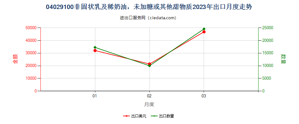 04029100非固状乳及稀奶油，未加糖或其他甜物质出口2023年月度走势图