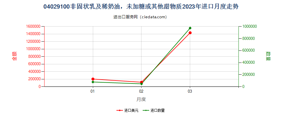 04029100非固状乳及稀奶油，未加糖或其他甜物质进口2023年月度走势图