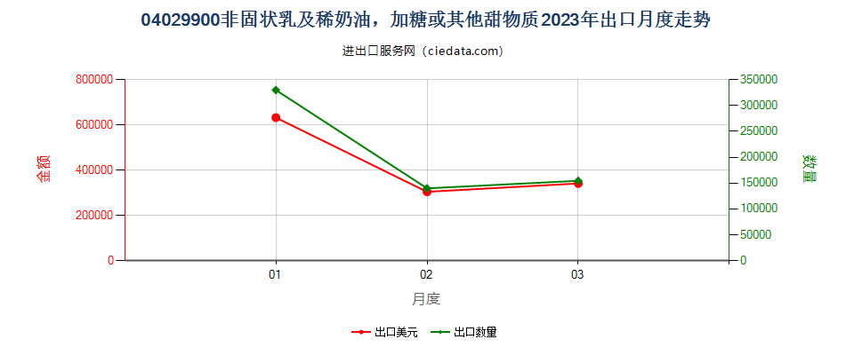 04029900非固状乳及稀奶油，加糖或其他甜物质出口2023年月度走势图