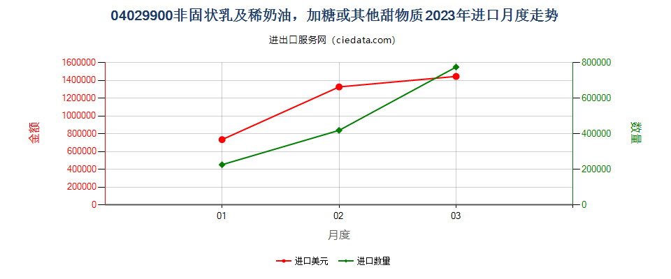 04029900非固状乳及稀奶油，加糖或其他甜物质进口2023年月度走势图