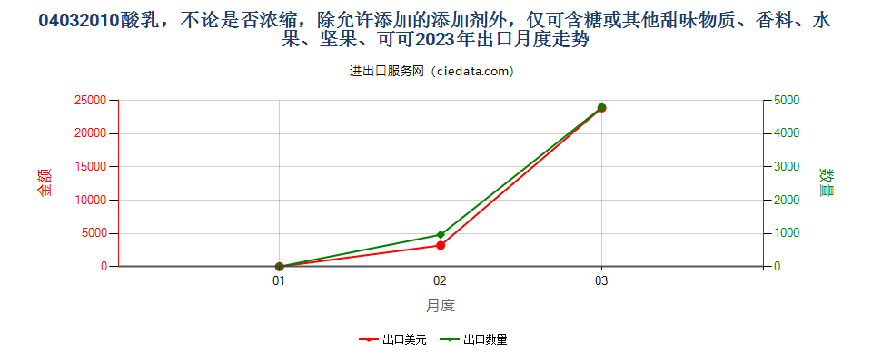 04032010酸乳，不论是否浓缩，除允许添加的添加剂外，仅可含糖或其他甜味物质、香料、水果、坚果、可可出口2023年月度走势图