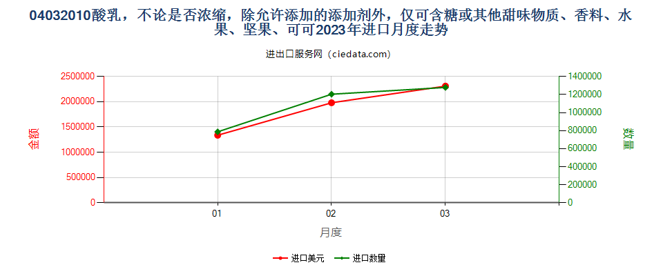 04032010酸乳，不论是否浓缩，除允许添加的添加剂外，仅可含糖或其他甜味物质、香料、水果、坚果、可可进口2023年月度走势图