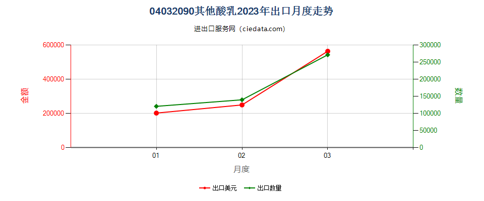 04032090其他酸乳出口2023年月度走势图