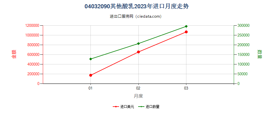 04032090其他酸乳进口2023年月度走势图