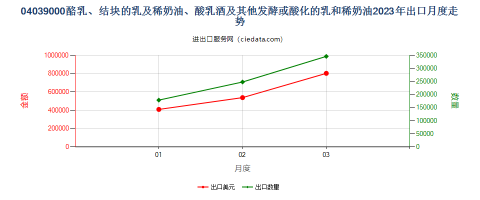 04039000酪乳、结块的乳及稀奶油、酸乳酒及其他发酵或酸化的乳和稀奶油出口2023年月度走势图