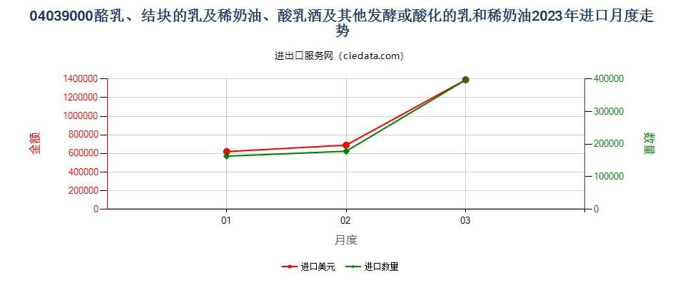 04039000酪乳、结块的乳及稀奶油、酸乳酒及其他发酵或酸化的乳和稀奶油进口2023年月度走势图