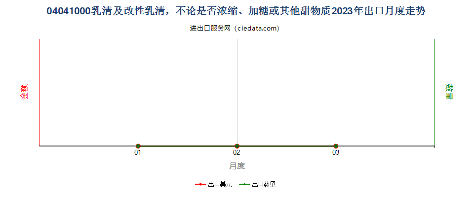 04041000乳清及改性乳清，不论是否浓缩、加糖或其他甜物质出口2023年月度走势图