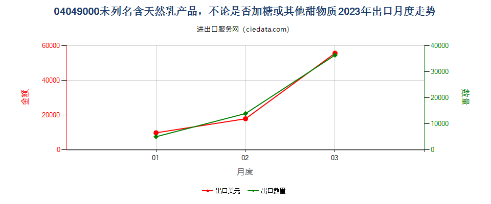 04049000未列名含天然乳产品，不论是否加糖或其他甜物质出口2023年月度走势图