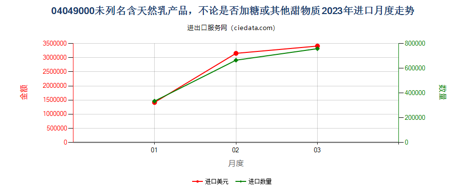 04049000未列名含天然乳产品，不论是否加糖或其他甜物质进口2023年月度走势图