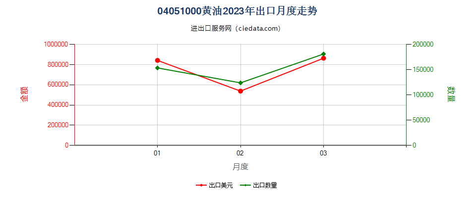 04051000黄油出口2023年月度走势图