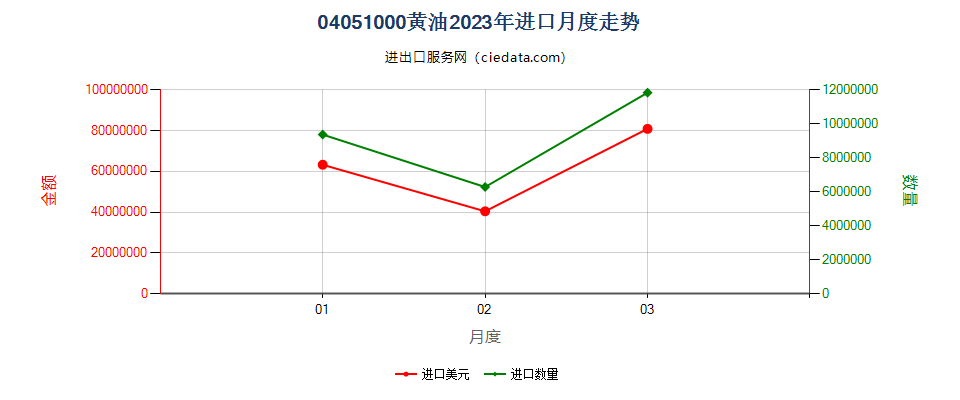 04051000黄油进口2023年月度走势图