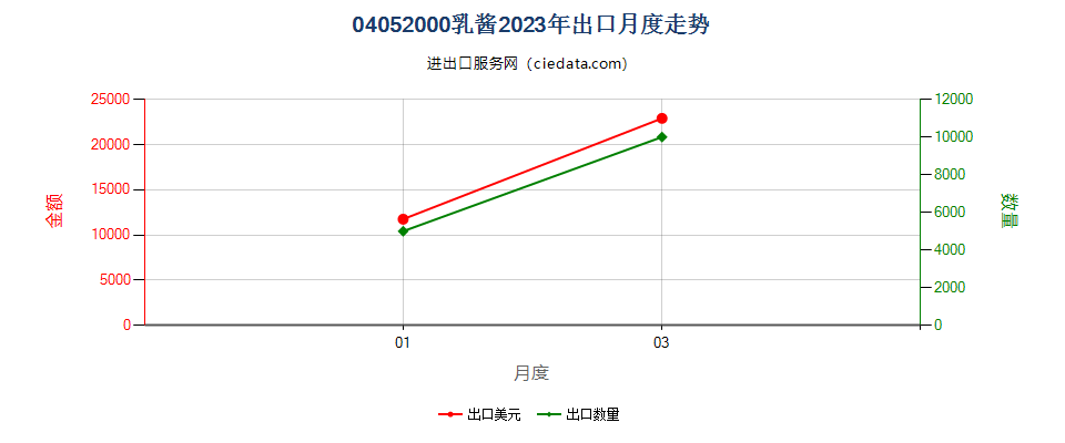 04052000乳酱出口2023年月度走势图