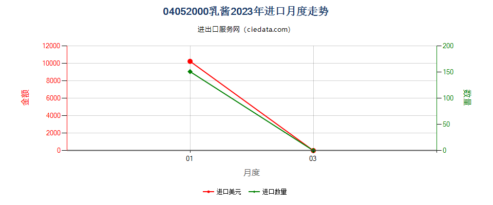 04052000乳酱进口2023年月度走势图