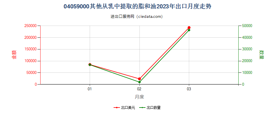 04059000其他从乳中提取的脂和油出口2023年月度走势图