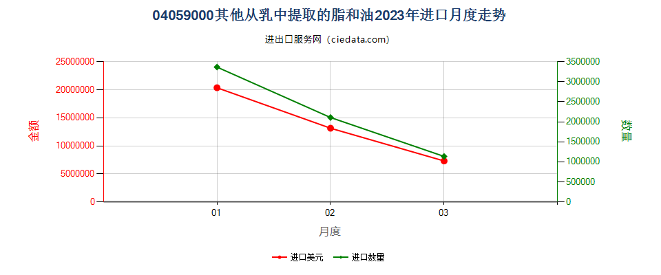 04059000其他从乳中提取的脂和油进口2023年月度走势图