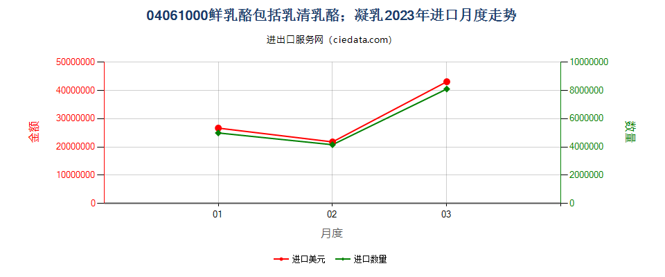 04061000鲜乳酪包括乳清乳酪；凝乳进口2023年月度走势图