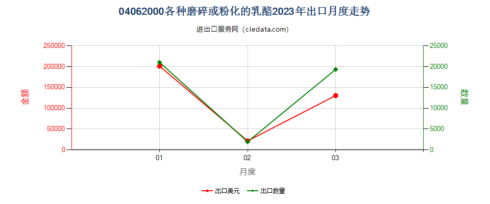 04062000各种磨碎或粉化的乳酪出口2023年月度走势图