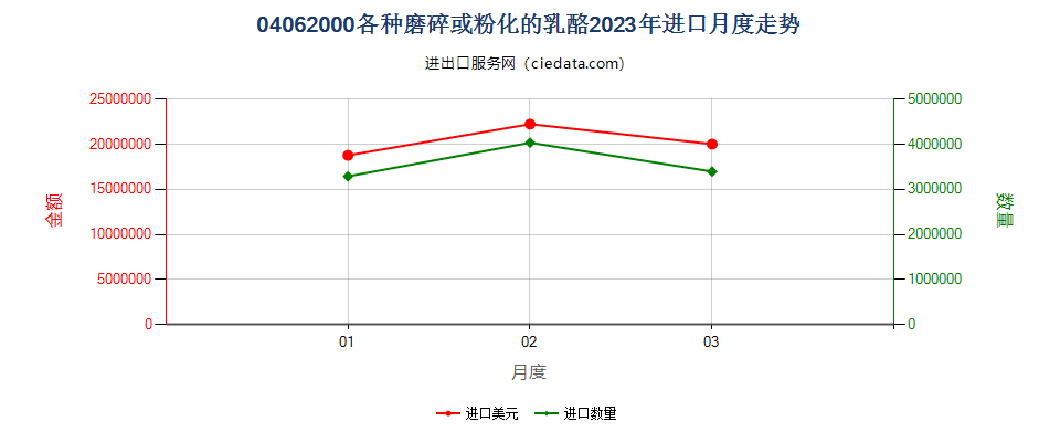 04062000各种磨碎或粉化的乳酪进口2023年月度走势图