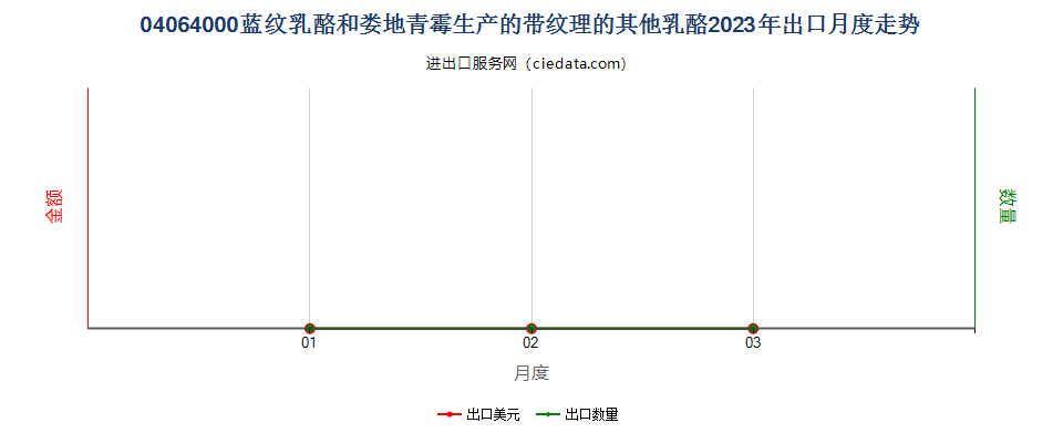 04064000蓝纹乳酪和娄地青霉生产的带纹理的其他乳酪出口2023年月度走势图