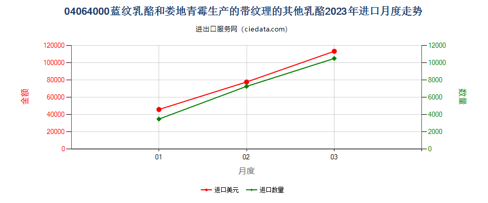 04064000蓝纹乳酪和娄地青霉生产的带纹理的其他乳酪进口2023年月度走势图