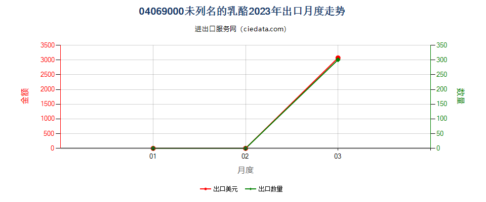 04069000未列名的乳酪出口2023年月度走势图