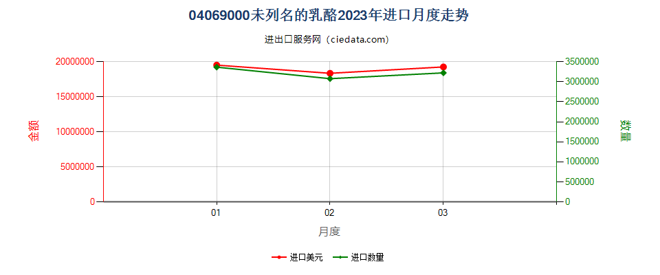 04069000未列名的乳酪进口2023年月度走势图