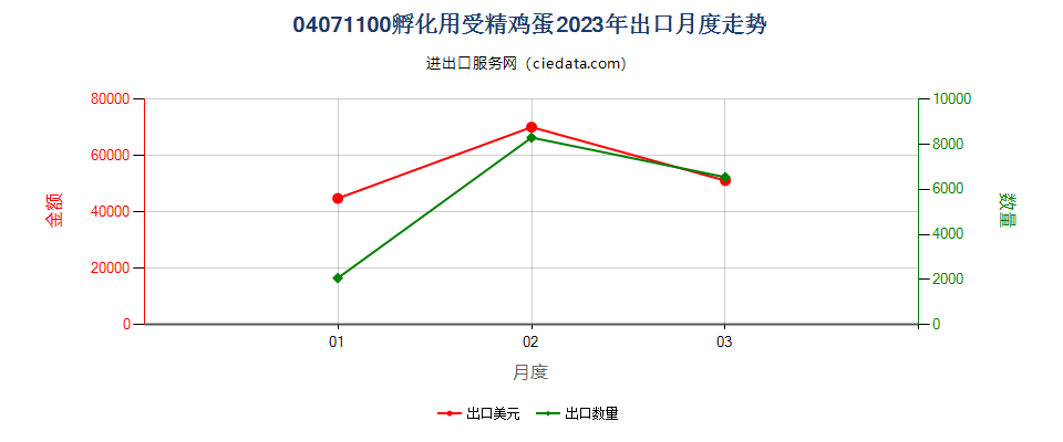 04071100孵化用受精鸡蛋出口2023年月度走势图