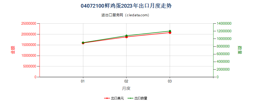 04072100鲜鸡蛋出口2023年月度走势图