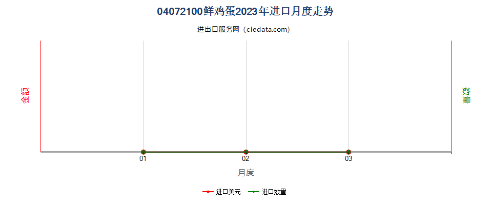 04072100鲜鸡蛋进口2023年月度走势图