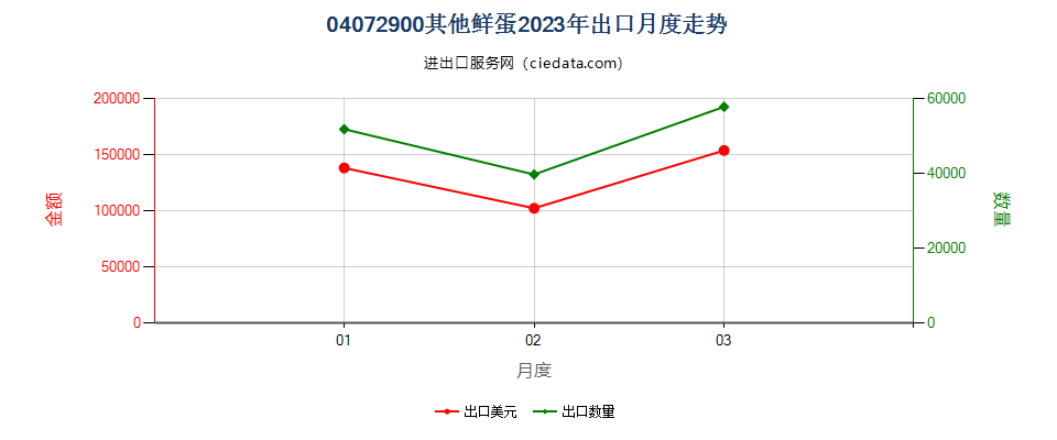 04072900其他鲜蛋出口2023年月度走势图