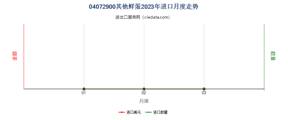 04072900其他鲜蛋进口2023年月度走势图