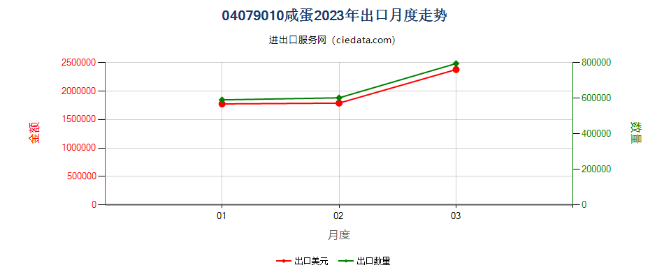 04079010咸蛋出口2023年月度走势图