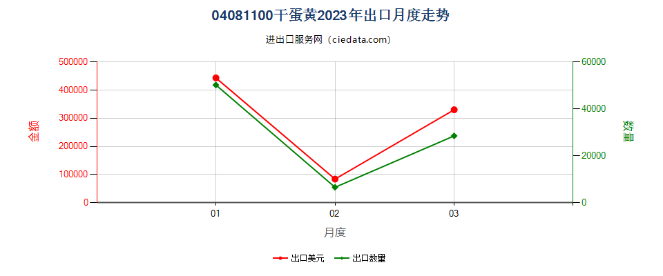 04081100干蛋黄出口2023年月度走势图