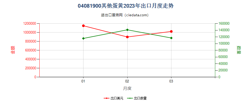 04081900其他蛋黄出口2023年月度走势图