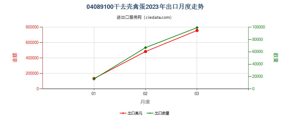 04089100干去壳禽蛋出口2023年月度走势图